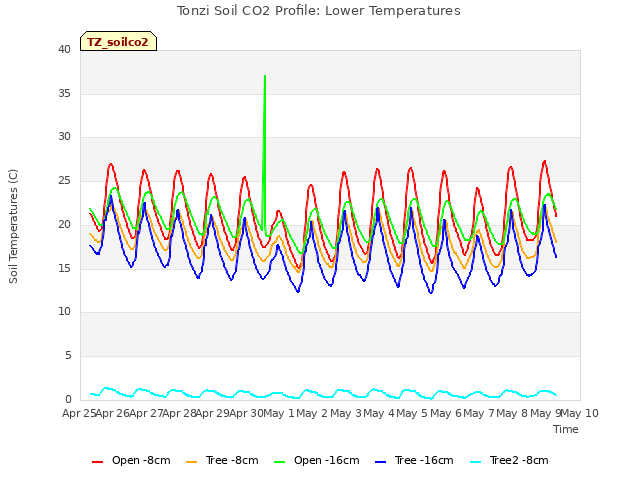 plot of Tonzi Soil CO2 Profile: Lower Temperatures