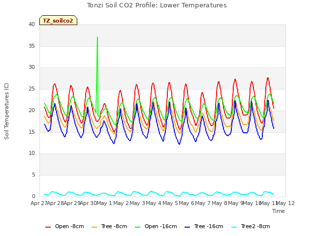 plot of Tonzi Soil CO2 Profile: Lower Temperatures