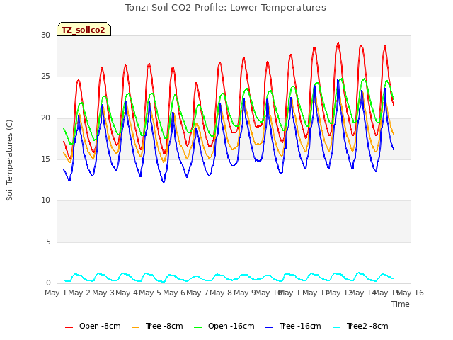 plot of Tonzi Soil CO2 Profile: Lower Temperatures