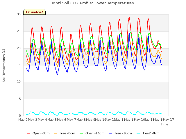 plot of Tonzi Soil CO2 Profile: Lower Temperatures