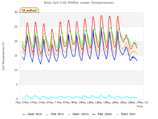 plot of Tonzi Soil CO2 Profile: Lower Temperatures