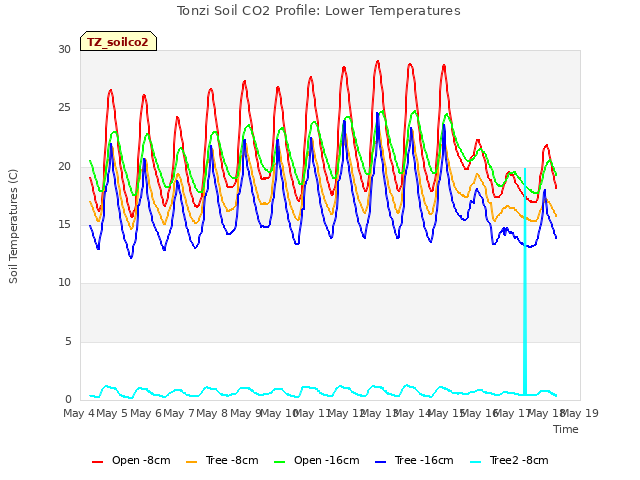 plot of Tonzi Soil CO2 Profile: Lower Temperatures