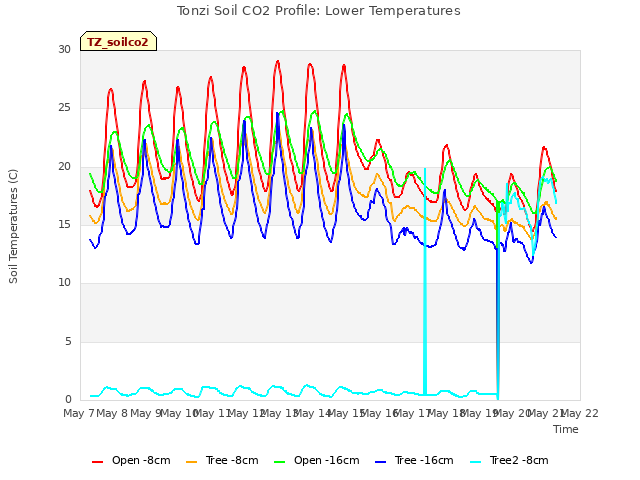 plot of Tonzi Soil CO2 Profile: Lower Temperatures