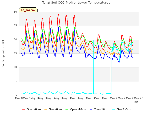 plot of Tonzi Soil CO2 Profile: Lower Temperatures