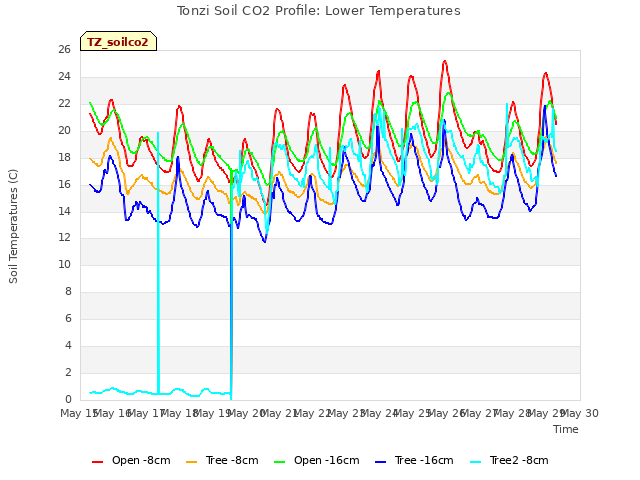 plot of Tonzi Soil CO2 Profile: Lower Temperatures