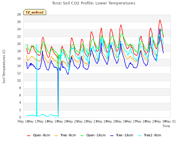 plot of Tonzi Soil CO2 Profile: Lower Temperatures