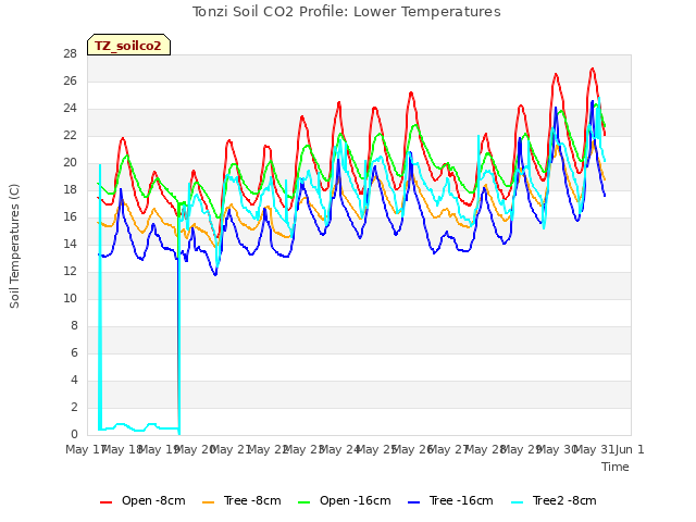 plot of Tonzi Soil CO2 Profile: Lower Temperatures