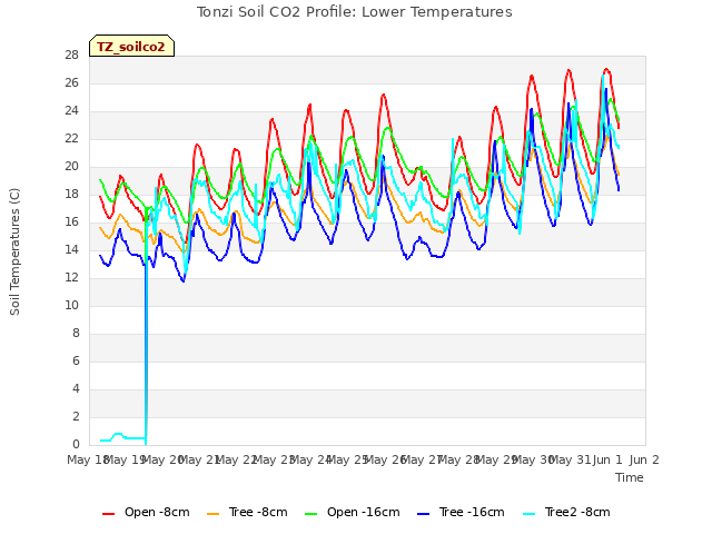 plot of Tonzi Soil CO2 Profile: Lower Temperatures