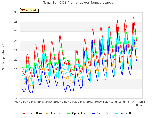 plot of Tonzi Soil CO2 Profile: Lower Temperatures