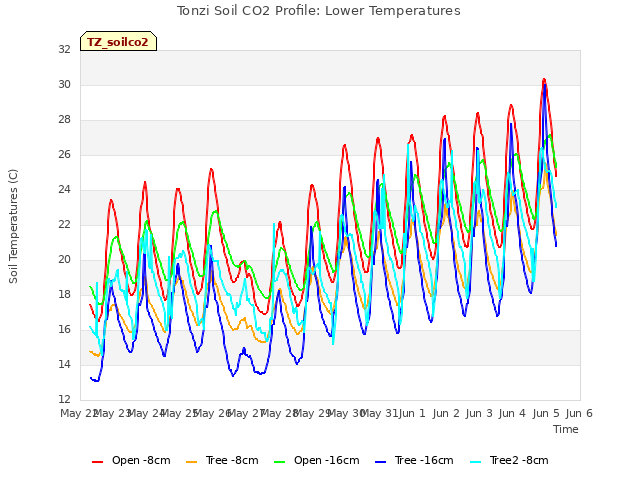 plot of Tonzi Soil CO2 Profile: Lower Temperatures