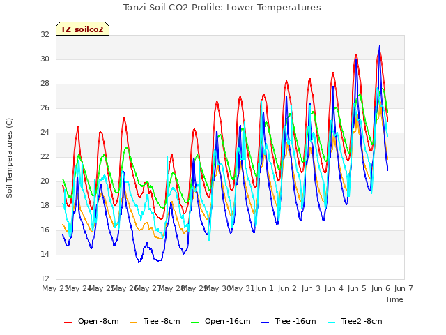 plot of Tonzi Soil CO2 Profile: Lower Temperatures