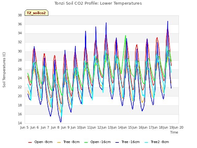 plot of Tonzi Soil CO2 Profile: Lower Temperatures