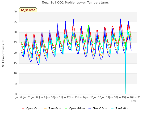 plot of Tonzi Soil CO2 Profile: Lower Temperatures