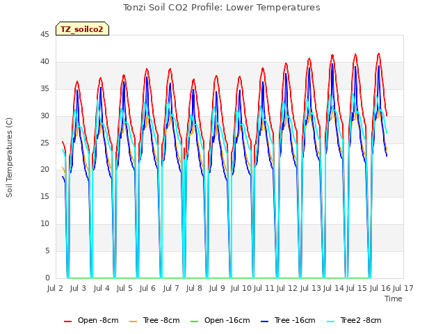 plot of Tonzi Soil CO2 Profile: Lower Temperatures