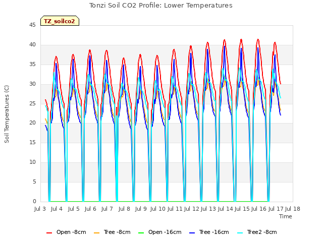 plot of Tonzi Soil CO2 Profile: Lower Temperatures