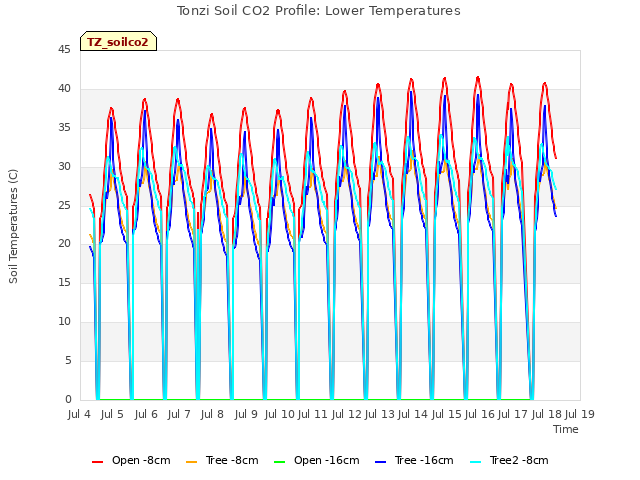 plot of Tonzi Soil CO2 Profile: Lower Temperatures