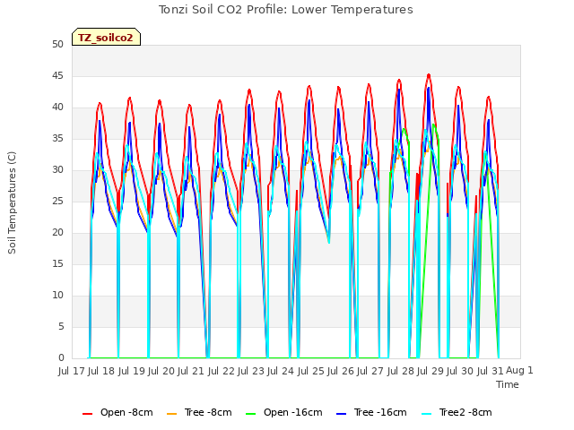 plot of Tonzi Soil CO2 Profile: Lower Temperatures