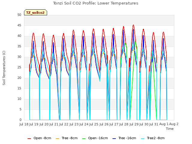 plot of Tonzi Soil CO2 Profile: Lower Temperatures