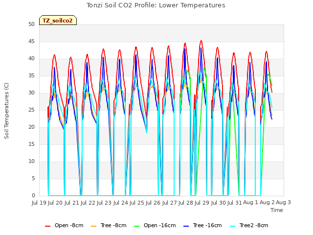 plot of Tonzi Soil CO2 Profile: Lower Temperatures