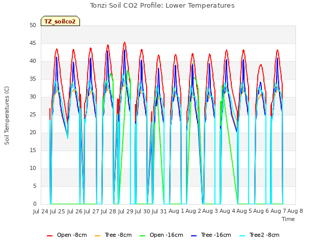 plot of Tonzi Soil CO2 Profile: Lower Temperatures