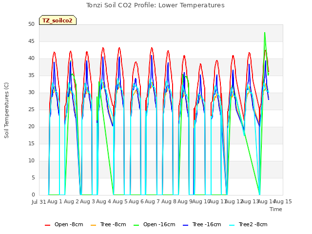 plot of Tonzi Soil CO2 Profile: Lower Temperatures