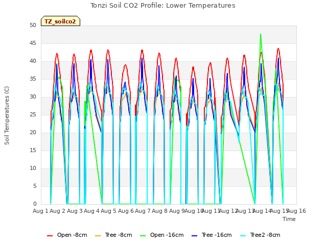 plot of Tonzi Soil CO2 Profile: Lower Temperatures