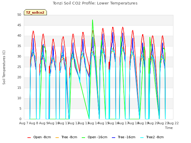 plot of Tonzi Soil CO2 Profile: Lower Temperatures