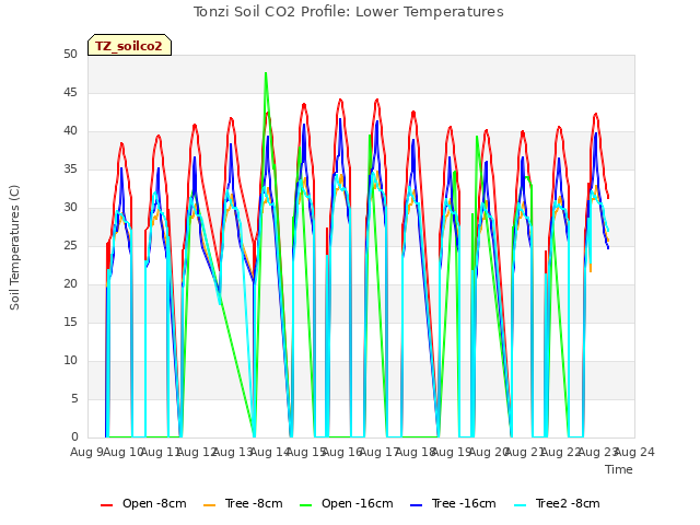 plot of Tonzi Soil CO2 Profile: Lower Temperatures