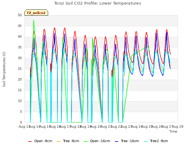 plot of Tonzi Soil CO2 Profile: Lower Temperatures