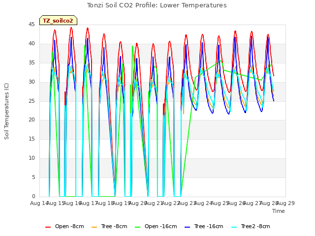 plot of Tonzi Soil CO2 Profile: Lower Temperatures