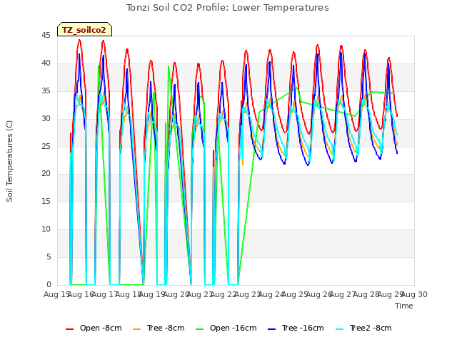 plot of Tonzi Soil CO2 Profile: Lower Temperatures