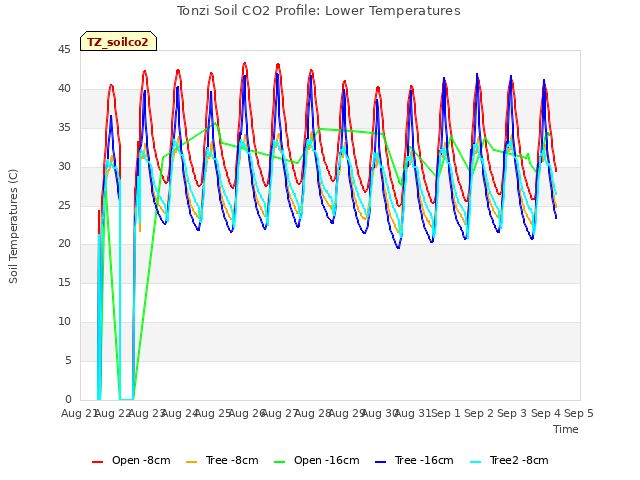 plot of Tonzi Soil CO2 Profile: Lower Temperatures