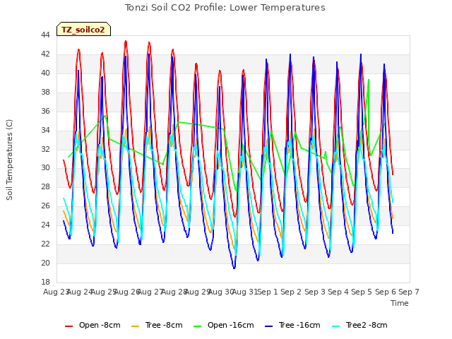 plot of Tonzi Soil CO2 Profile: Lower Temperatures