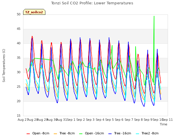 plot of Tonzi Soil CO2 Profile: Lower Temperatures