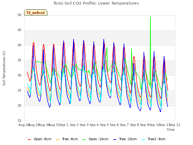 plot of Tonzi Soil CO2 Profile: Lower Temperatures