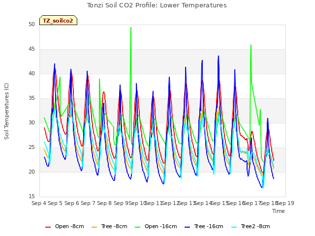 plot of Tonzi Soil CO2 Profile: Lower Temperatures