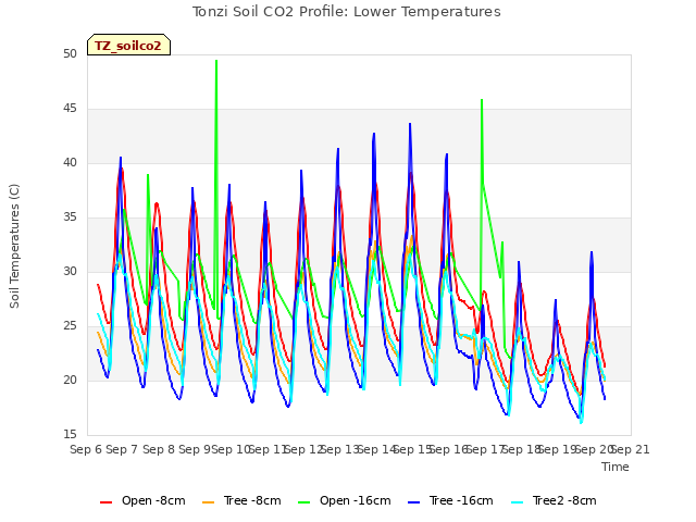 plot of Tonzi Soil CO2 Profile: Lower Temperatures