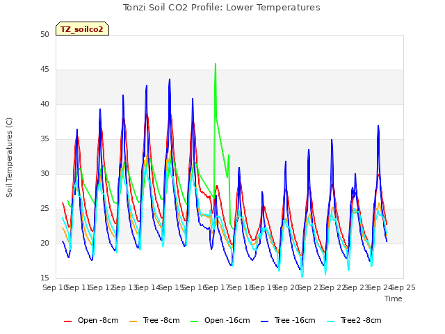 plot of Tonzi Soil CO2 Profile: Lower Temperatures