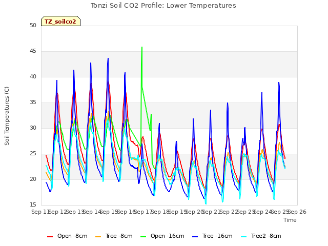 plot of Tonzi Soil CO2 Profile: Lower Temperatures