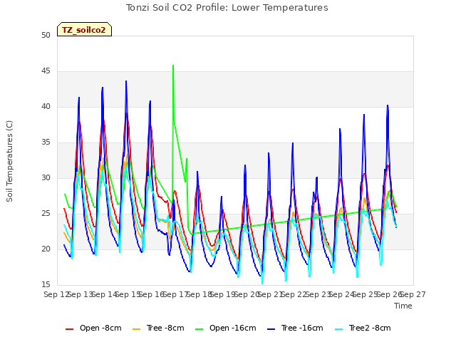 plot of Tonzi Soil CO2 Profile: Lower Temperatures