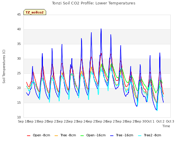 plot of Tonzi Soil CO2 Profile: Lower Temperatures