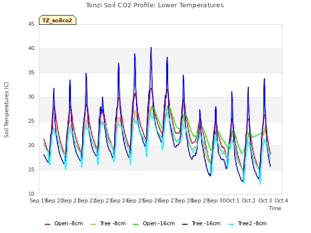 plot of Tonzi Soil CO2 Profile: Lower Temperatures