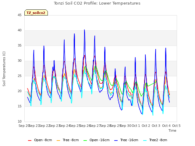 plot of Tonzi Soil CO2 Profile: Lower Temperatures