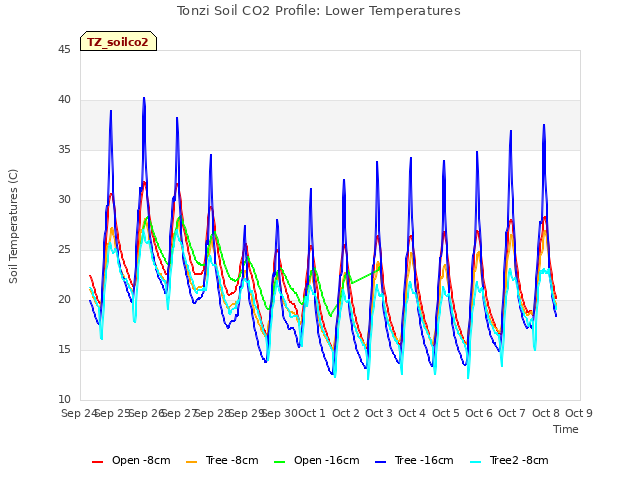 plot of Tonzi Soil CO2 Profile: Lower Temperatures