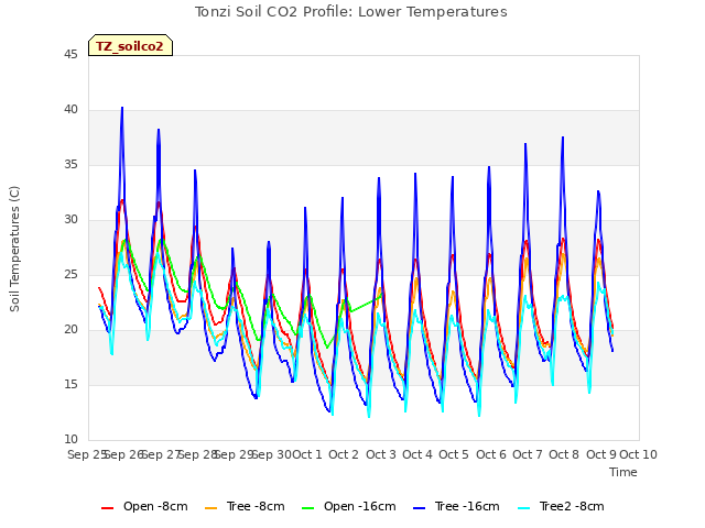 plot of Tonzi Soil CO2 Profile: Lower Temperatures