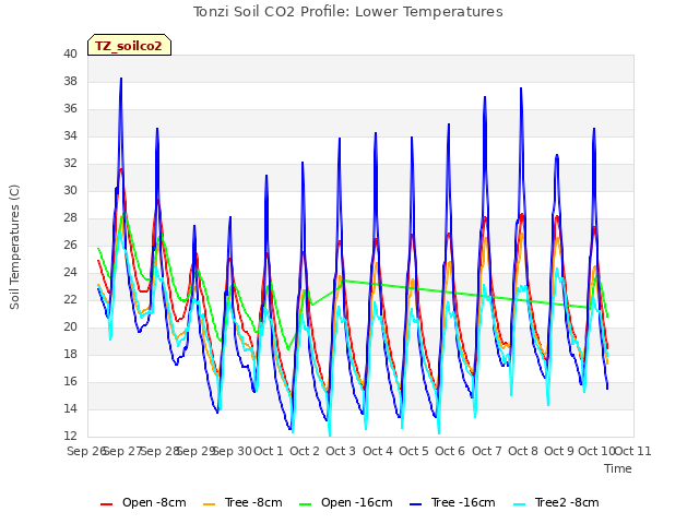 plot of Tonzi Soil CO2 Profile: Lower Temperatures