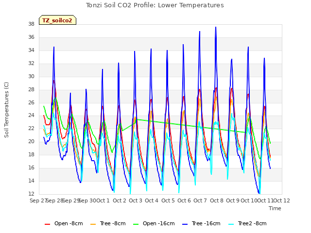 plot of Tonzi Soil CO2 Profile: Lower Temperatures