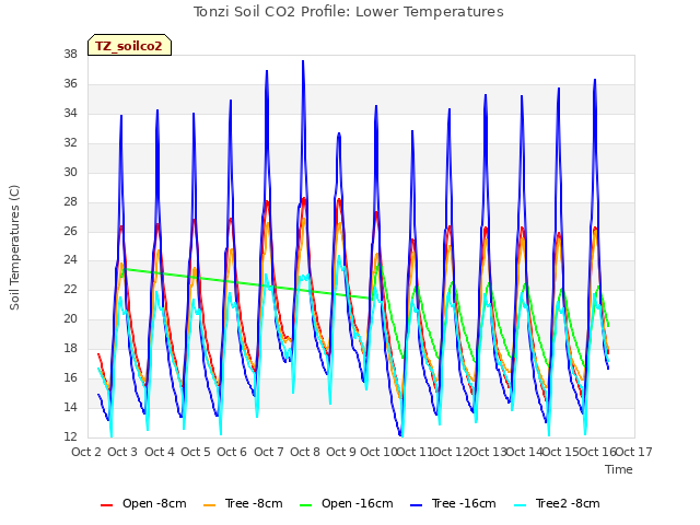 plot of Tonzi Soil CO2 Profile: Lower Temperatures