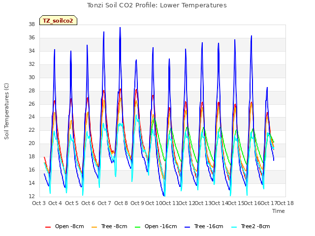 plot of Tonzi Soil CO2 Profile: Lower Temperatures