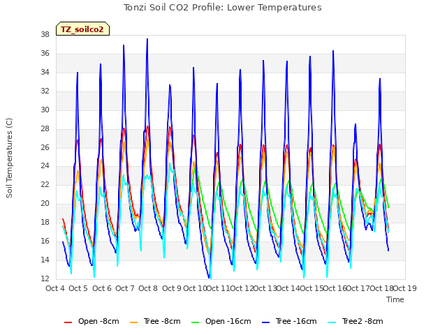 plot of Tonzi Soil CO2 Profile: Lower Temperatures